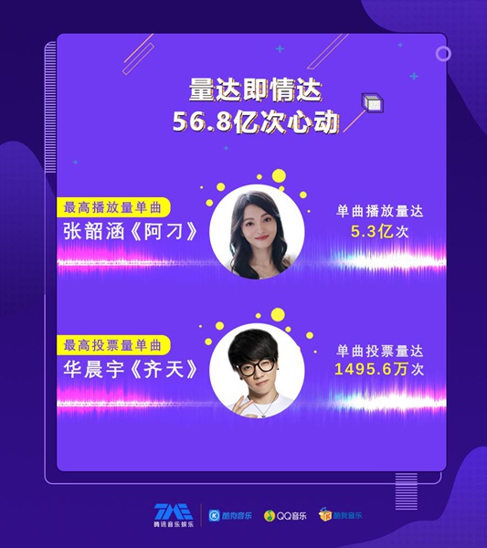 歌手2018完美收官 腾讯音乐娱乐细数粉丝56.8亿次心动