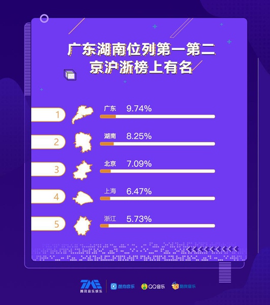 歌手2018完美收官 腾讯音乐娱乐细数粉丝56.8亿次心动