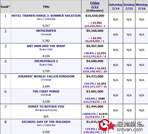 北美首周末票房成绩新出炉 《精灵旅社3》力压《摩天营救》登顶夺冠