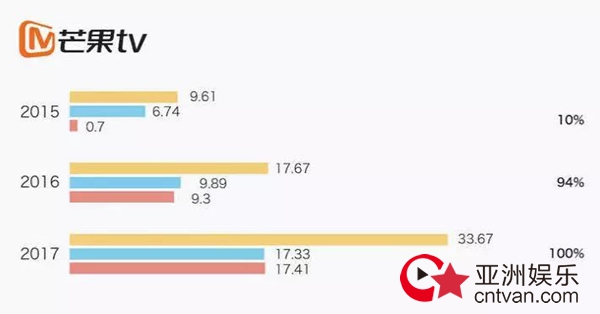 从“青春芒果节”说起——24岁以下用户占据60%以上，芒果TV如何成为“年轻人的最爱”？