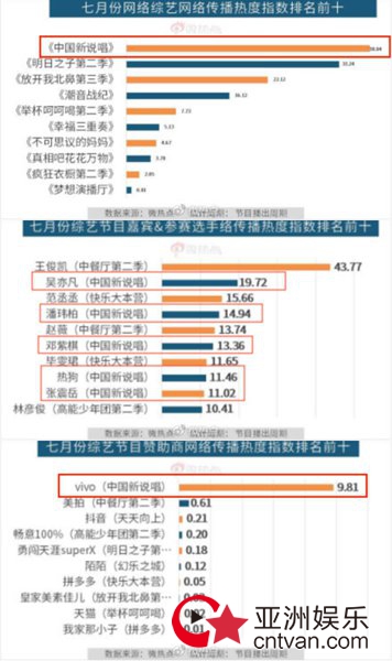 7月综艺节目传播热度指数出炉 《中国新说唱》多维度数据第一认证最热综艺