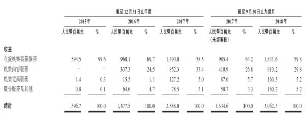 三巨头加持、竞争壁垒坚实，猫眼上市瞄准3万亿娱乐市场