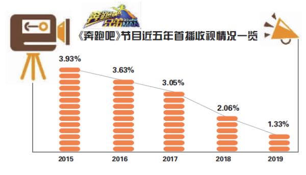 首播失利 “奔跑吧”跑不动