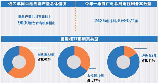 旧的没去新的又来 影视剧激战暑期档