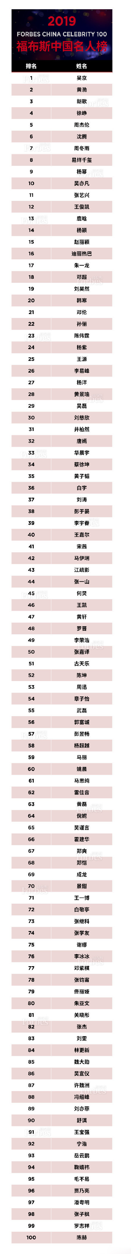 福布斯中国发布2019名人榜，吴京黄渤胡歌位列前三