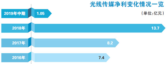 净利下滑95% 光线传媒能否靠“哪吒”扳回一局