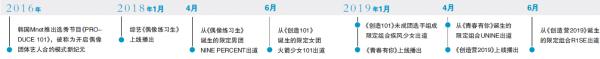 NINE PERCENT谢幕 共享式组合未来在哪