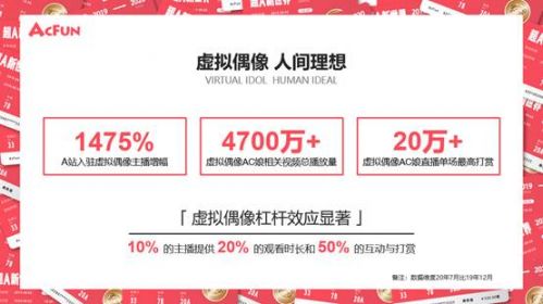 AcFun虚拟直播工具自有形象上线,VUP梦工厂飞速进化