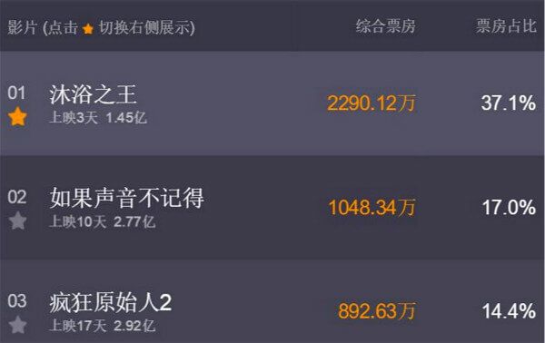 《沐浴之王》票房破亿 澡堂大戏令人啼笑皆非 