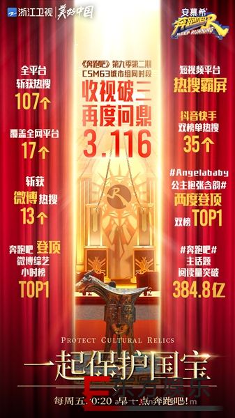 “保护国宝”有意义！《奔跑吧9》再度问鼎周末档省级卫视综艺节目第一