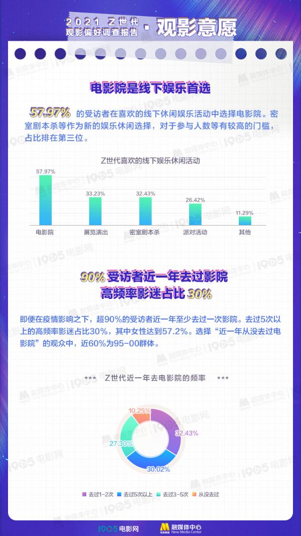 Z世代如何看电影？《Z世代观影偏好调查报告》重磅发布