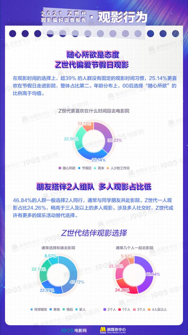 Z世代如何看电影？《Z世代观影偏好调查报告》重磅发布