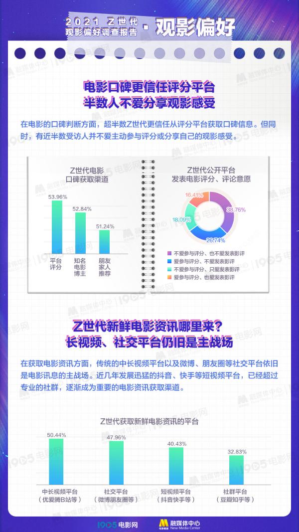 Z世代如何看电影？《Z世代观影偏好调查报告》重磅发布