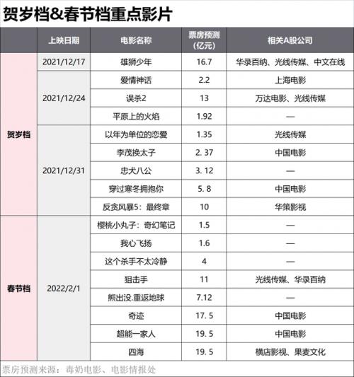 电影贺岁档大战打响谁会是票房黑马