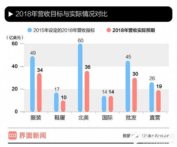 成绩单中指标均不“及格” Under Armour 摔惨了