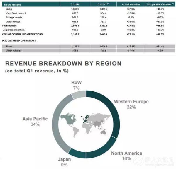 图为开云集团第一季度主要业绩数据