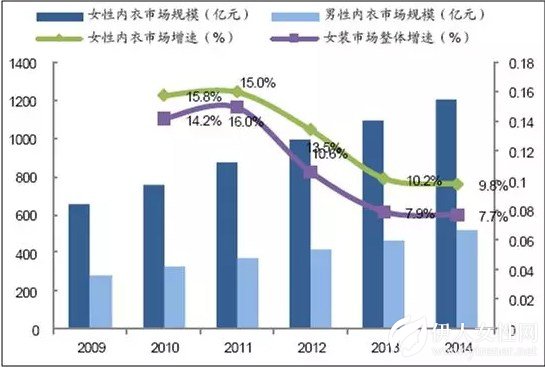 内衣市场规模_市场规模