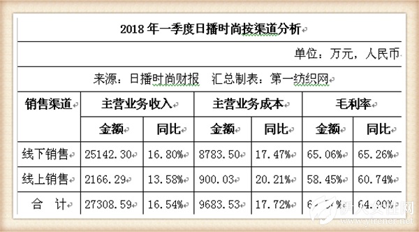 日播一季度净利增长30.12%，童装品牌要开20家新店