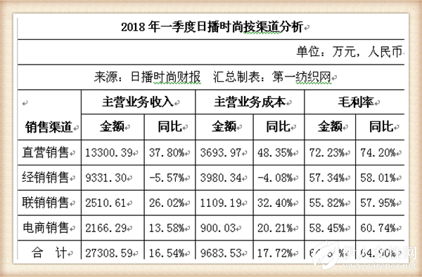 日播一季度净利增长30.12%，童装品牌要开20家新店