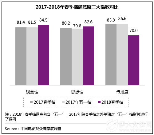 2018年春季档获“满意”评价 整体质量仍待提升