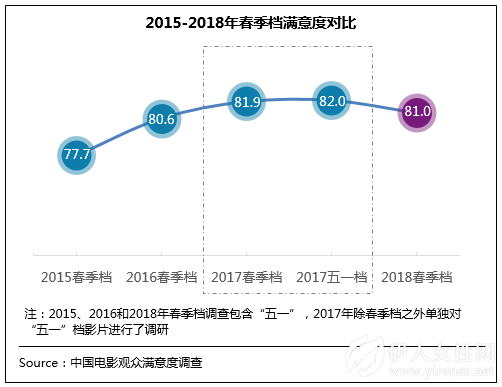2018年春季档获“满意”评价 整体质量仍待提升