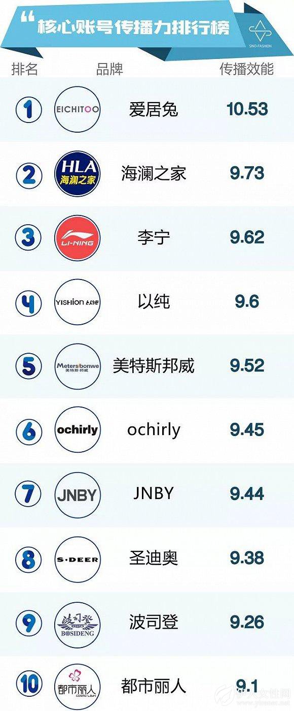 中国服装品牌微信矩阵影响力排行榜TOP10