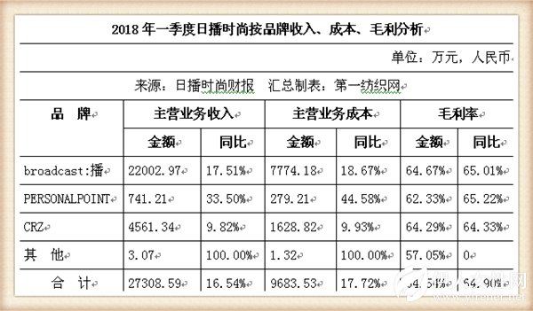 日播一季度净利增长30.12%，童装品牌要开20家新店