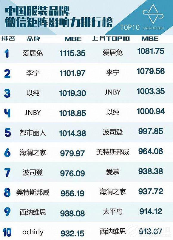 中国服装品牌微信矩阵影响力排行榜TOP10