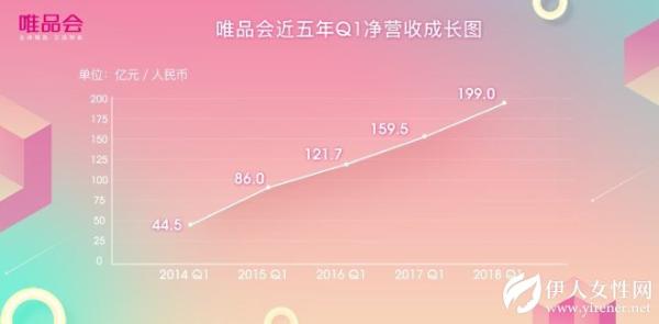 唯品会Q1营收199亿元 联手腾讯京东打造电商生态圈