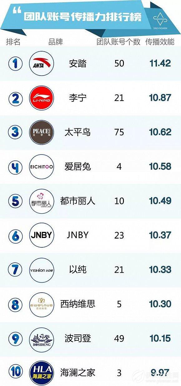 中国服装品牌微信矩阵影响力排行榜TOP10