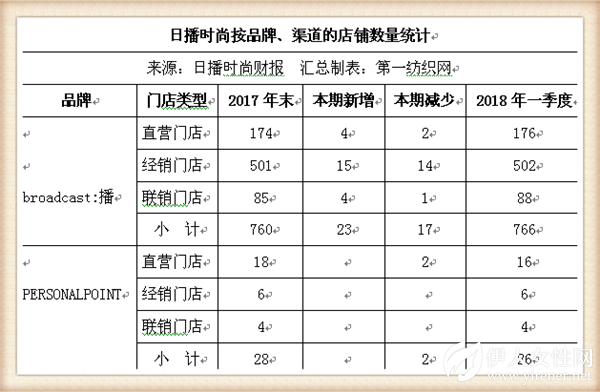 日播一季度净利增长30.12%，童装品牌要开20家新店