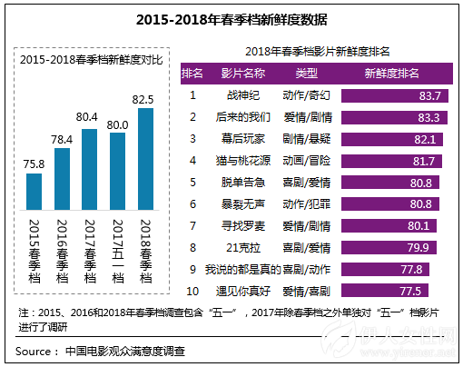 2018年春季档获“满意”评价 整体质量仍待提升