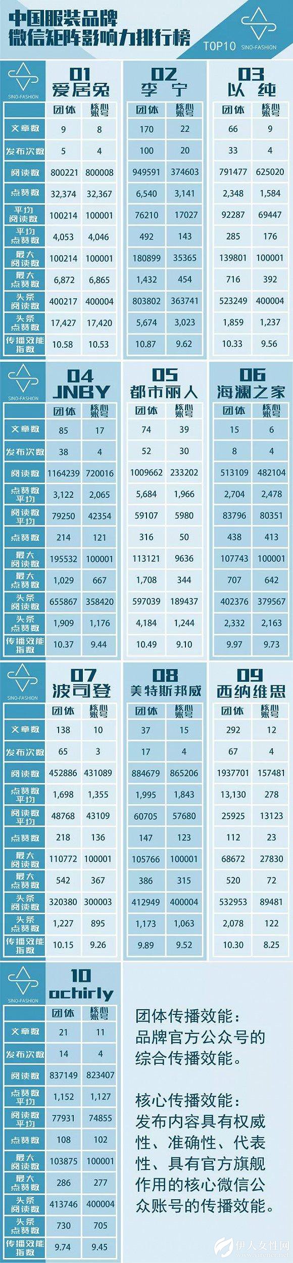 中国服装品牌微信矩阵影响力排行榜TOP10