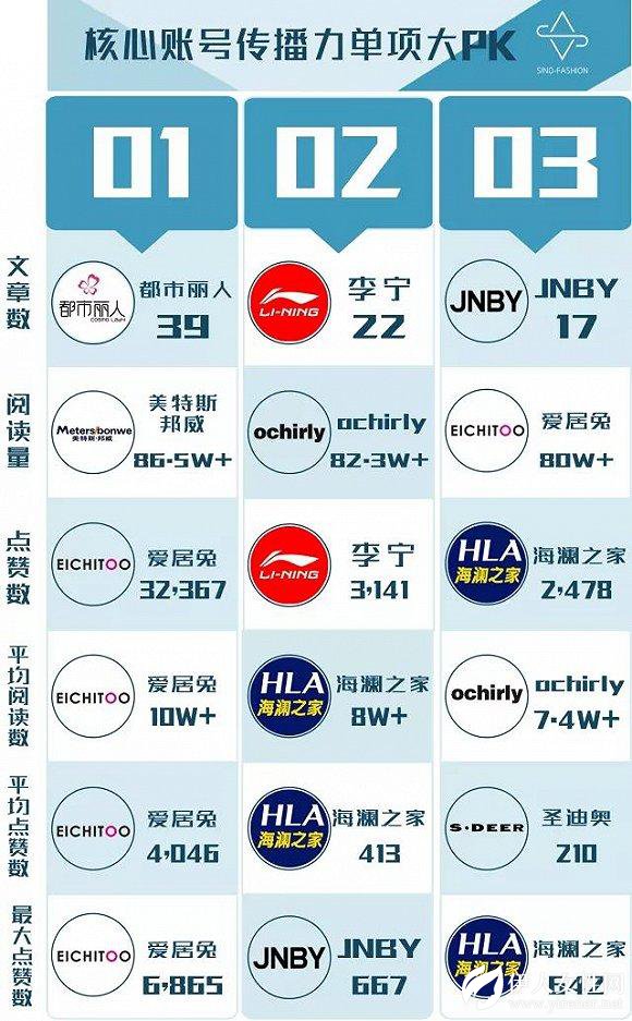 中国服装品牌微信矩阵影响力排行榜TOP10