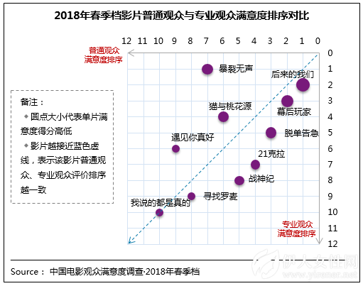 2018年春季档获“满意”评价 整体质量仍待提升