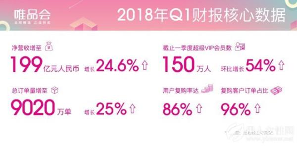 唯品会Q1营收199亿元 联手腾讯京东打造电商生态圈