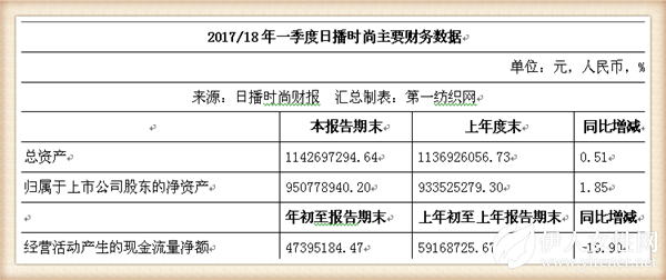 日播一季度净利增长30.12%，童装品牌要开20家新店