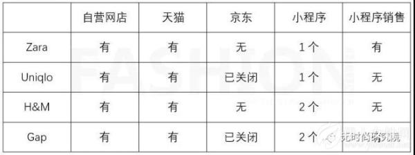 四大快时尚开通小程序 微信是颠覆阿里的真命天子吗