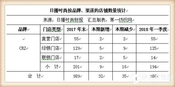 日播一季度净利增长30.12%，童装品牌要开20家新店