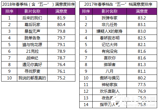 2018年春季档获“满意”评价 整体质量仍待提升