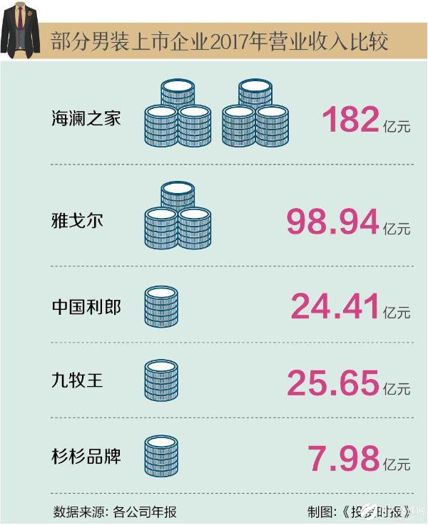 杉杉分拆“杉杉品牌”在港上市 郑永刚欲把鸡肋利益最大化