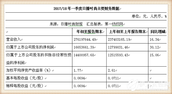 日播一季度净利增长30.12%，童装品牌要开20家新店