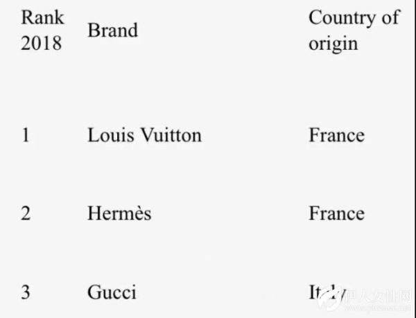 Gucci击败LV成为价值增速最快的奢侈品牌 为什么?