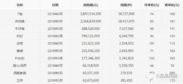 5月天猫男装销售:恒源祥等老牌上榜,森马双下滑