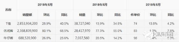 5月天猫男装销售:恒源祥等老牌上榜,森马双下滑