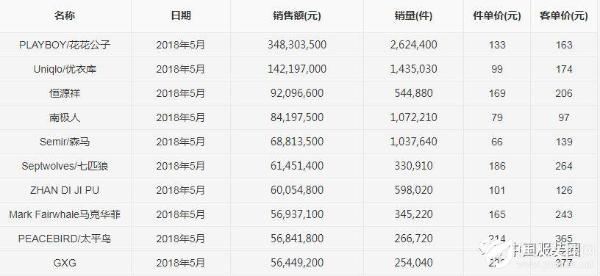 5月天猫男装销售:恒源祥等老牌上榜,森马双下滑