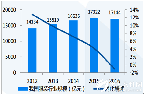 2018年中国服装行业发展现状及发展趋势分析