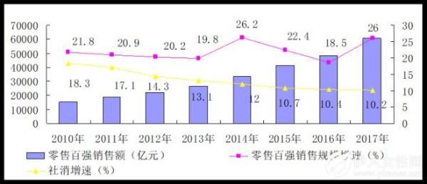 2017年度中国零售百强榜发布：天猫居首