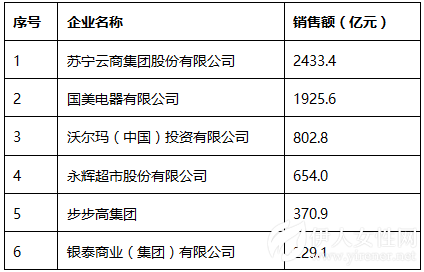 2017年度中国零售百强榜发布：天猫居首