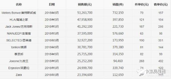 5月天猫男装销售:恒源祥等老牌上榜,森马双下滑